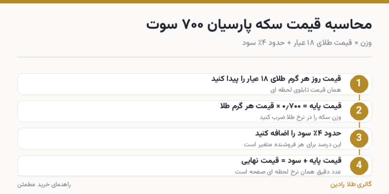 قیمت سکه پارسیان ۷۰۰ سوت عیار ۷۵۰