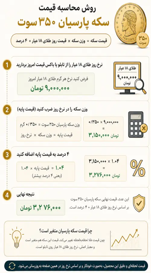 قیمت سکه پارسیان ۳۵۰ سوت
