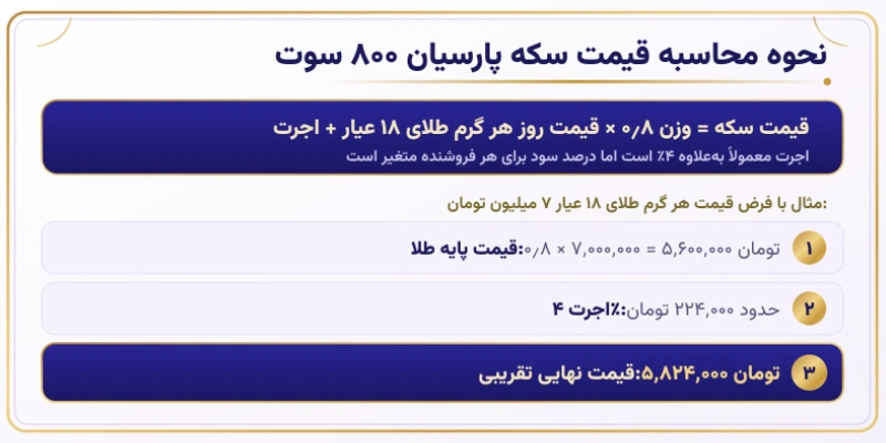 قیمت سکه پارسیان ۸۰۰ سوت عیار ۷۵۰