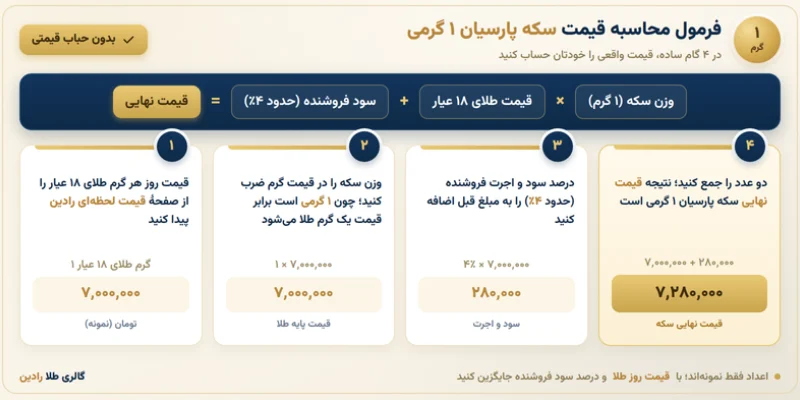 قیمت سکه پارسیان 1 گرمی و روش محاسبه آن