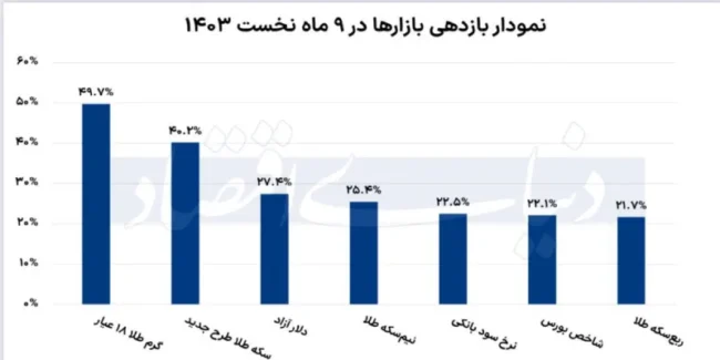 آیا خرید طلای قسطی به صرفه است؟
