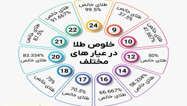 انواع عیار طلا و ویژگی آنها