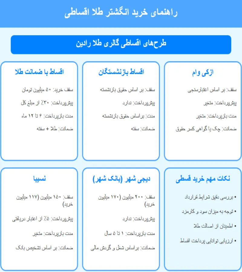 اینفوگرافیک طرح های اقساطی خرید انگشتر طلا گالری رادین