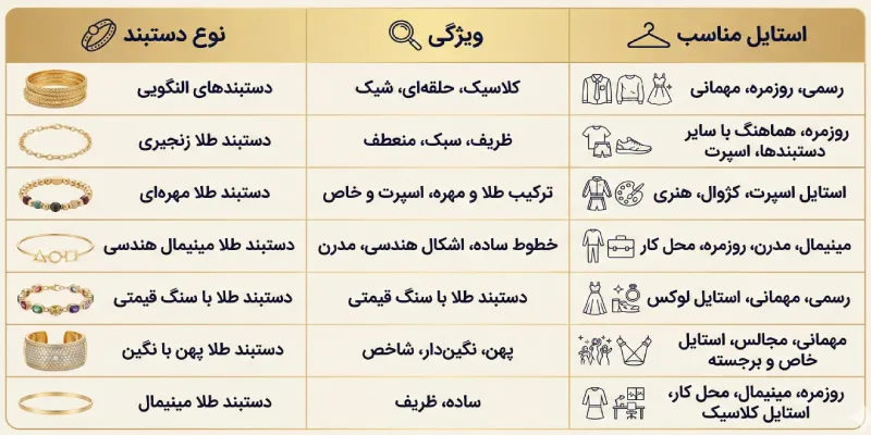 انواع دستبند طلا فشن و ویژگی ها
