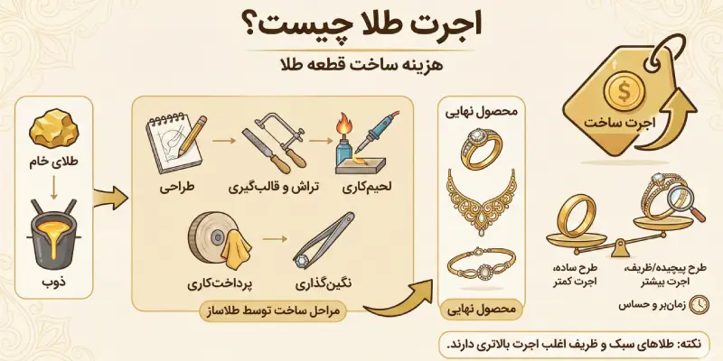 اجرت طلا چیست؟