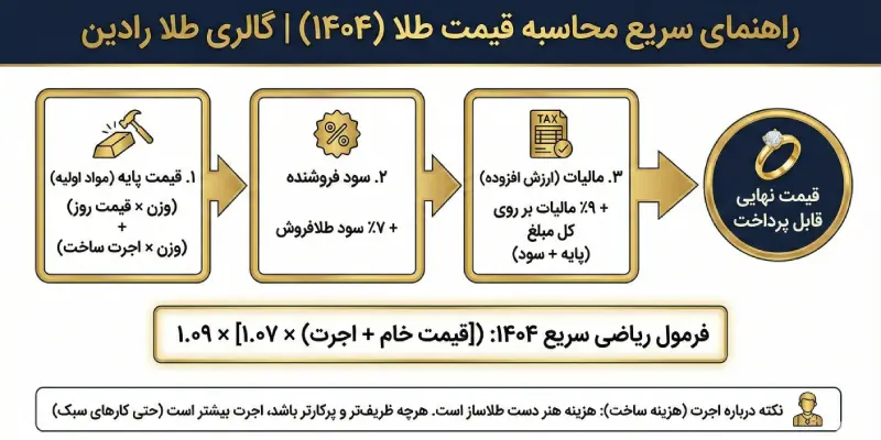 راهنمای سریع محاسبه قیمت طلا
