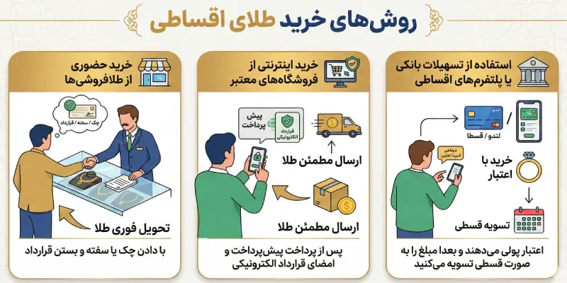 روش های خرید طلا اقساطی