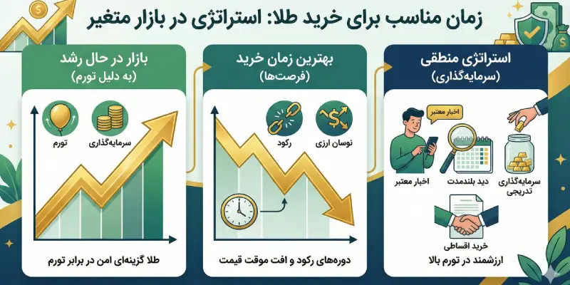 زمان مناسب برای خرید طلا اقساطی