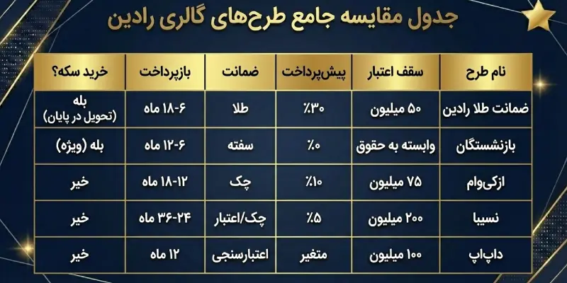 جدول مقایسه طرح های خرید طلا قسطی از گالری رادین