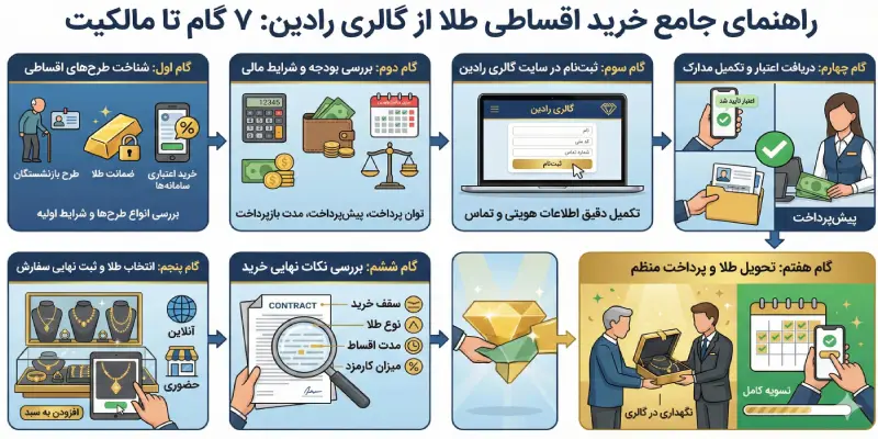 راهنمای مرحله به مرحله خرید طلا قسطی