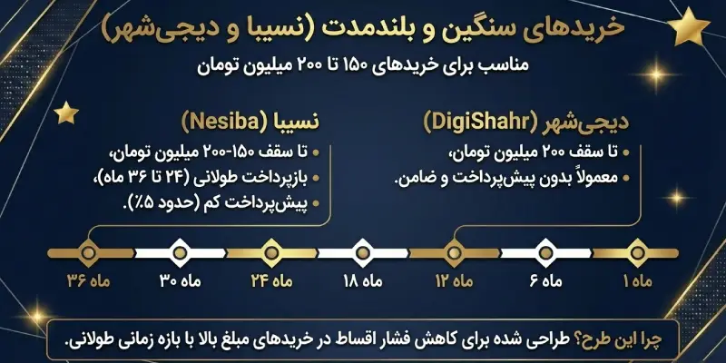 طرح ها خرید طلا اقساطی دیجی شهر و نسیبا