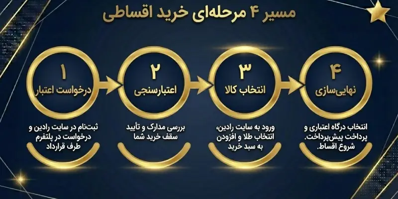 مراحل ثبت نام و خرید طلا به صورت اقساطی در رادین