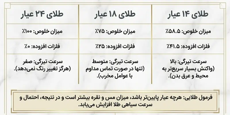 نقش عیار طلا در سیاه شدن طلا