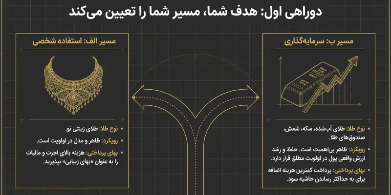 تعیین هدف مشخص هنگام خرید طلا