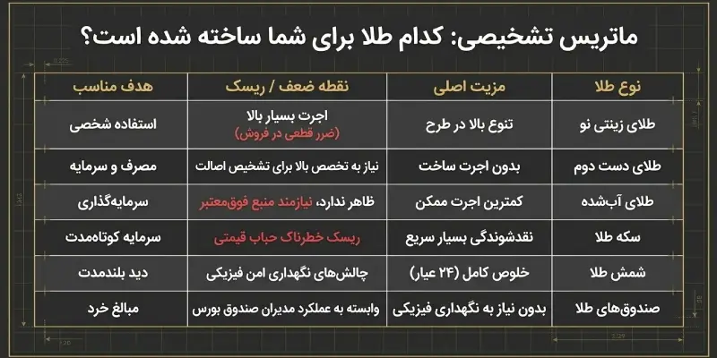 مقایسه انواع طلا برای سرمایه گذاری و مصرف شخصی