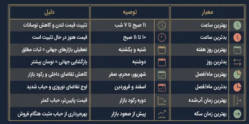 بهترین ساعت و روز و فصل برای خرید طلا