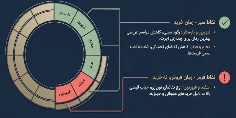 اینفوگرافیک بهترین فصل برای خرید طلا و سکه