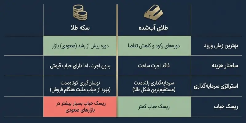 اینفوگرافیک مقایسه بهترین زمان خرید طلای آب شده و سکه