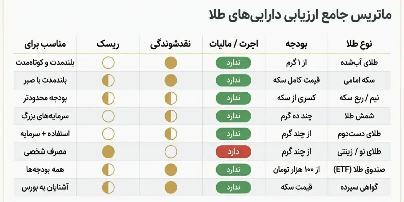 مقایسه انواع طلا برای سرمایه گذاری
