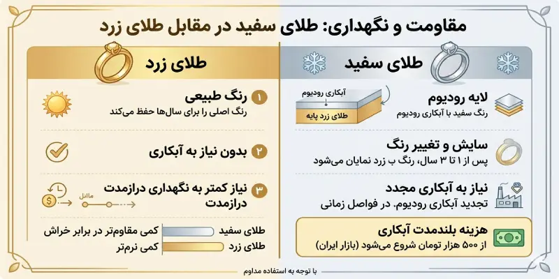 مقایسه دوام و نگهداری طلای سفید و طلا زرد