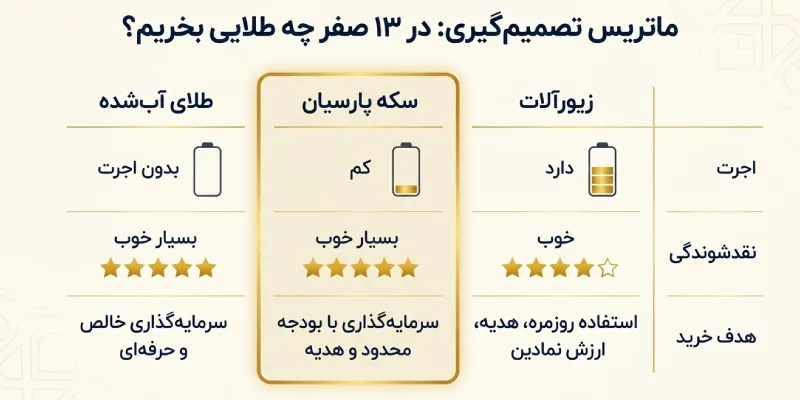در ۱۳ صفر چه طلایی بخریم؟