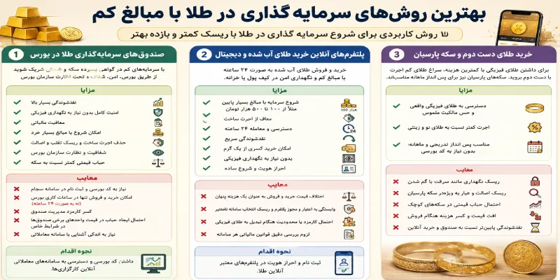 مقایسه روش های سرمایه گذاری در طلا با پول کم