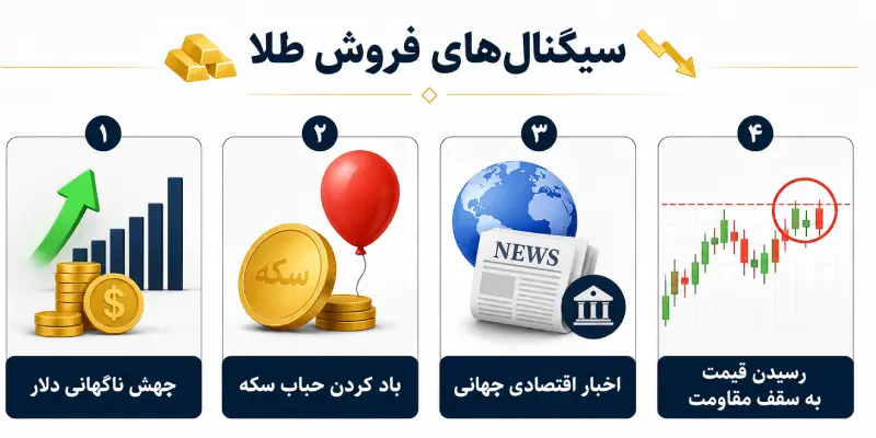 سیگنال های فروش طلا