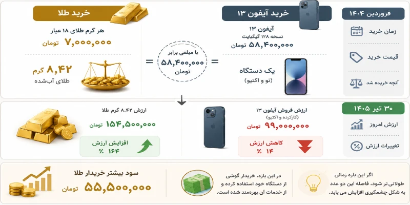 اگر سال گذشته به جای آیفون طلا خریده بودیم، امروز چقدر سرمایه داشتیم؟