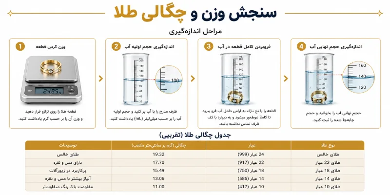 بررسی چگالی و وزن طلا