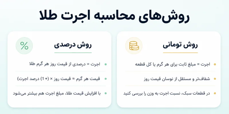 روش های محاسبه اجرت طلا