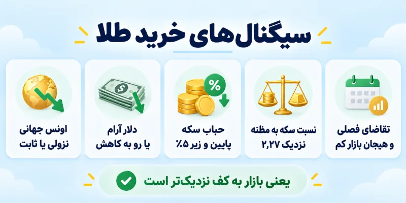 سیگنال های خرید طلا