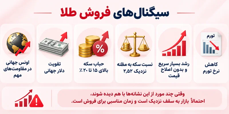 سیگنال های فروش طلا