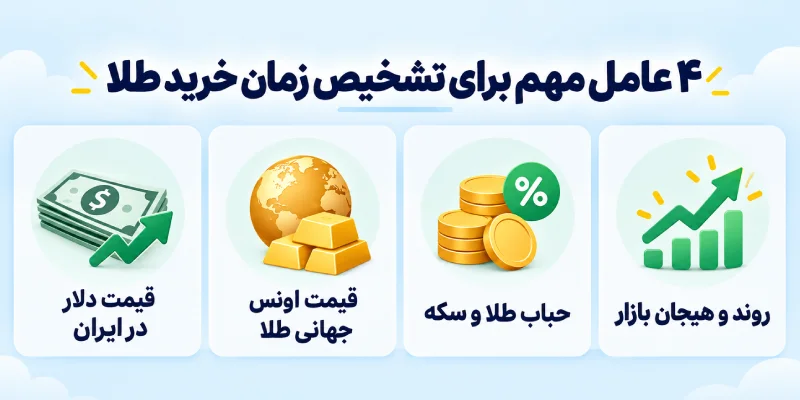 عوامل مهم تشخیص زمان خرید طلا
