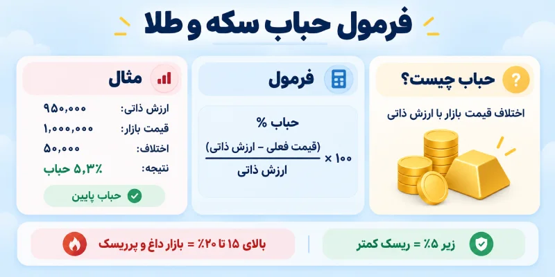 فرمول حباب سکه و طلا و کاربرد آن