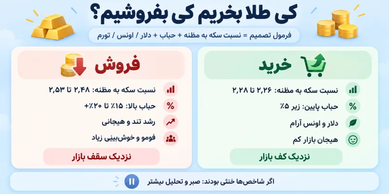 فرمول کی طلا بخریم کی بفروشیم؟